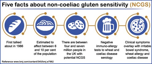 Understanding Gluten Sensitivity and Coeliac Disease