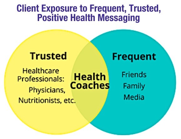 Health Coaches Frequent long term messaging